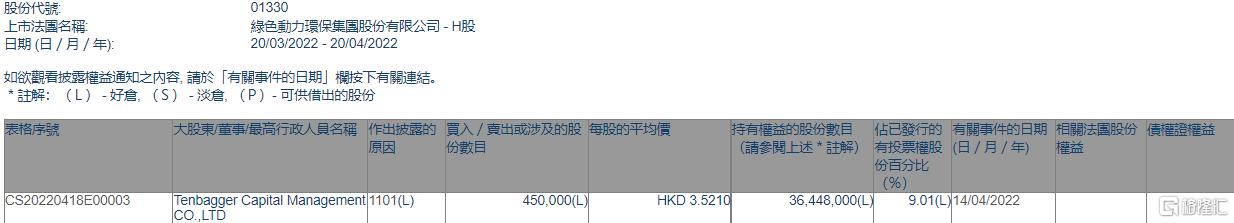 asiagame环；馮enbagger Capital增持45万股